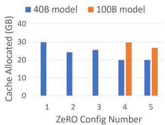 Chart comparing max cached memory for 40B & 100B models under different configs.