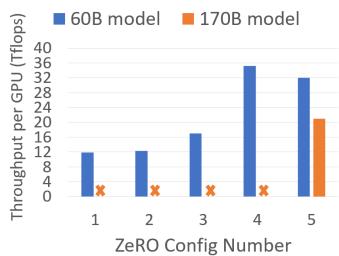 Chart showing per-GPU throughput for 60B & 170B models under different configs.