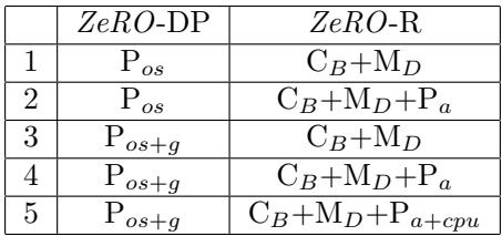 Table of the five ZeRO configurations combining different DP and R optimizations.