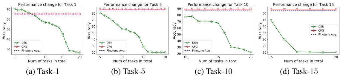 四张图表显示任务 1、5、10 和 15 在 20 个顺序任务中的准确率变化。红色的 CPG 线保持平稳，而绿色的 DEN 线急剧下降。