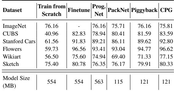 一个表格比较六个细粒度数据集的准确率。任务一之后，CPG 几乎在所有任务上取得最佳结果。