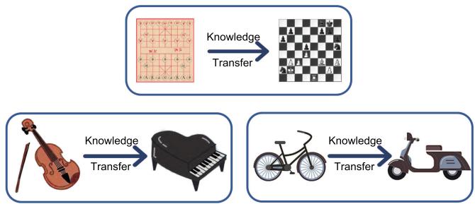 Intuitive examples of transferring knowledge across related domains, such as from chess to checkers or violin to piano.