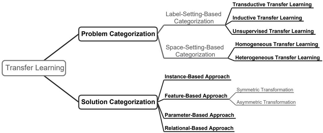 A mind map showing the different ways to categorize transfer learning problems and solutions.
