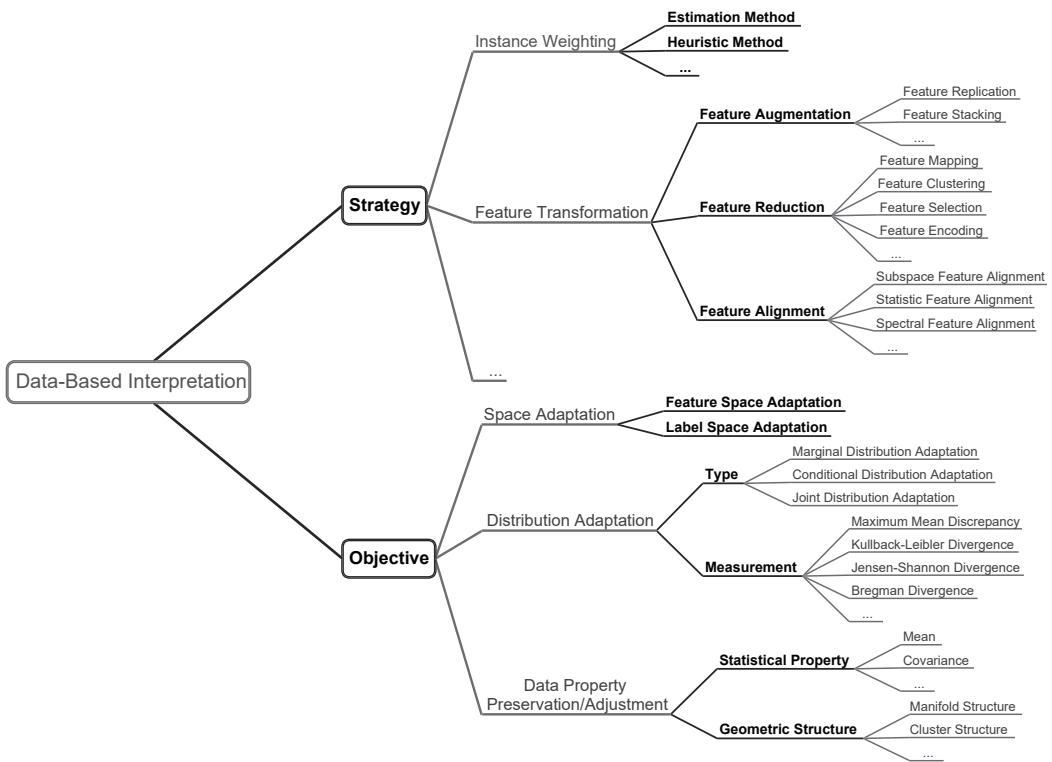 A mind map outlining the strategies and objectives for data-based transfer learning, including instance weighting and feature transformation.