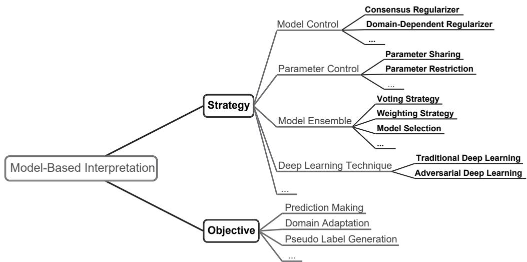 A mind map illustrating model-based strategies, including parameter control, model ensemble, and deep learning techniques.