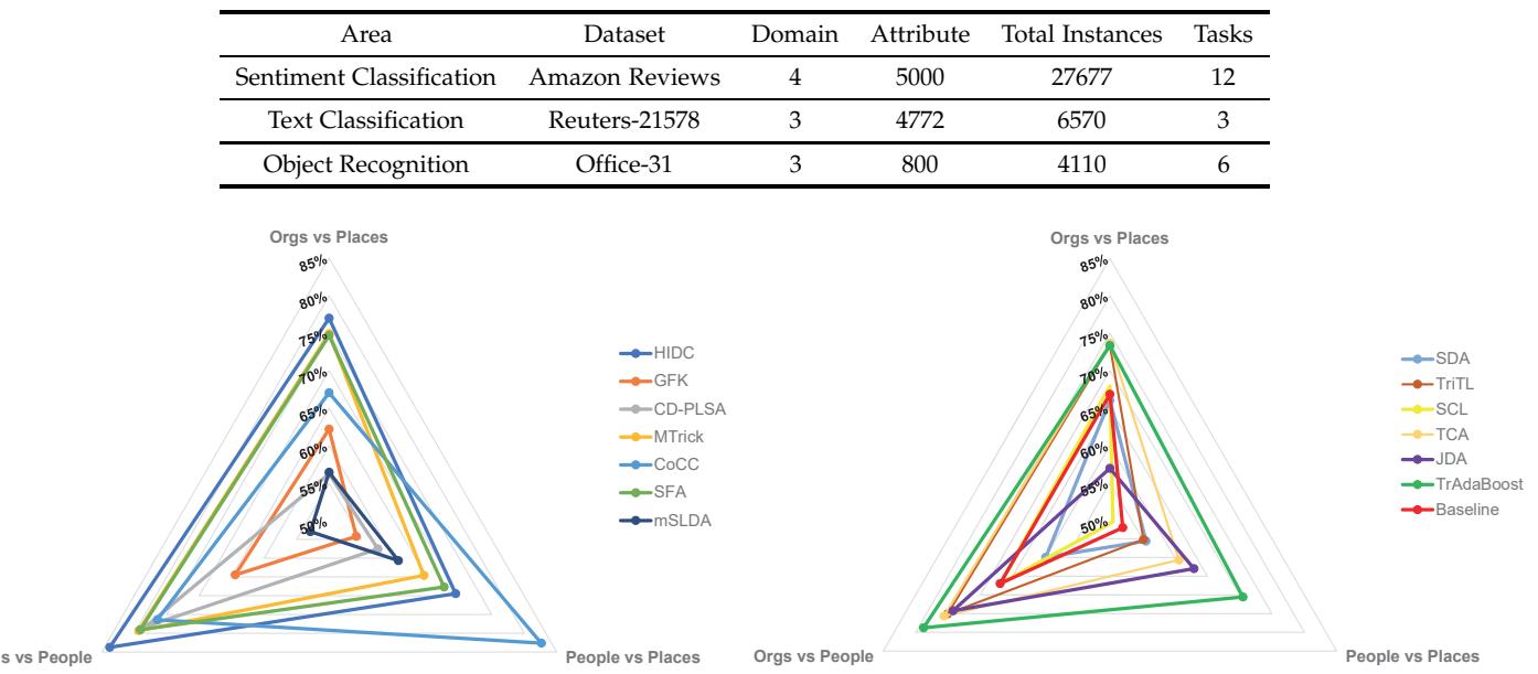 Radar plots comparing model performance on the Reuters-21578 text classification dataset.