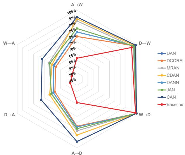 Radar plot showing the superior performance of deep learning models on the Office-31 object recognition dataset.