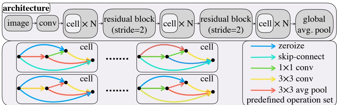 Figure 1: The macro skeleton (top) shows how cells are stacked to form the network. The search space involves finding the best cell structure (bottom-left), where each edge uses an operation from a predefined set (bottom-right).