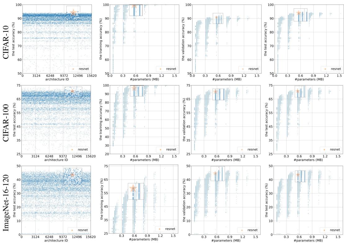 Figure 2: Accuracy vs parameter counts for all models. Topology matters as much as size.