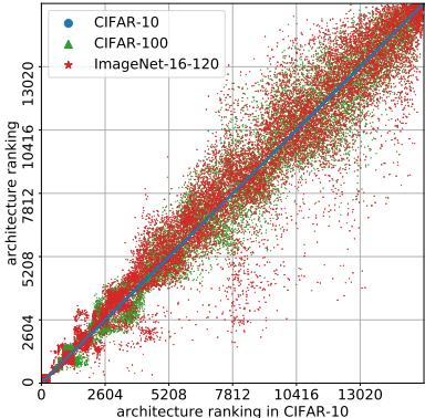 Figure 3: Correlation of rankings across datasets.