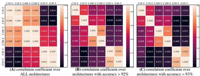 Figure 4: Correlation heatmaps within and across datasets.
