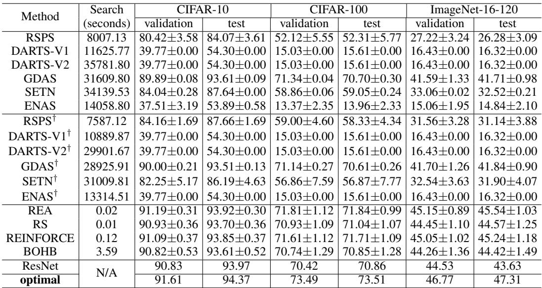 Table 5: Performance and search times for 10 NAS algorithms.