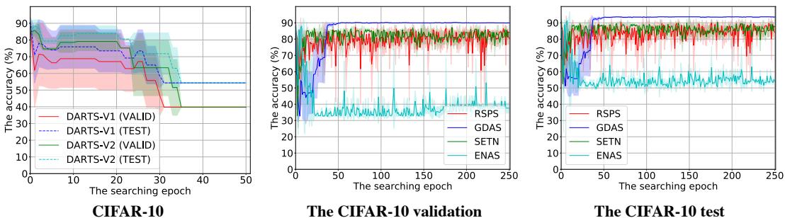 Figure 7: Instability in differentiable NAS (BN running estimates).