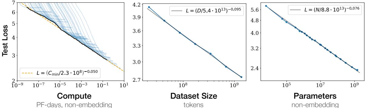 Test loss decreases following a power-law as compute, dataset size, and number of non-embedding parameters increase.