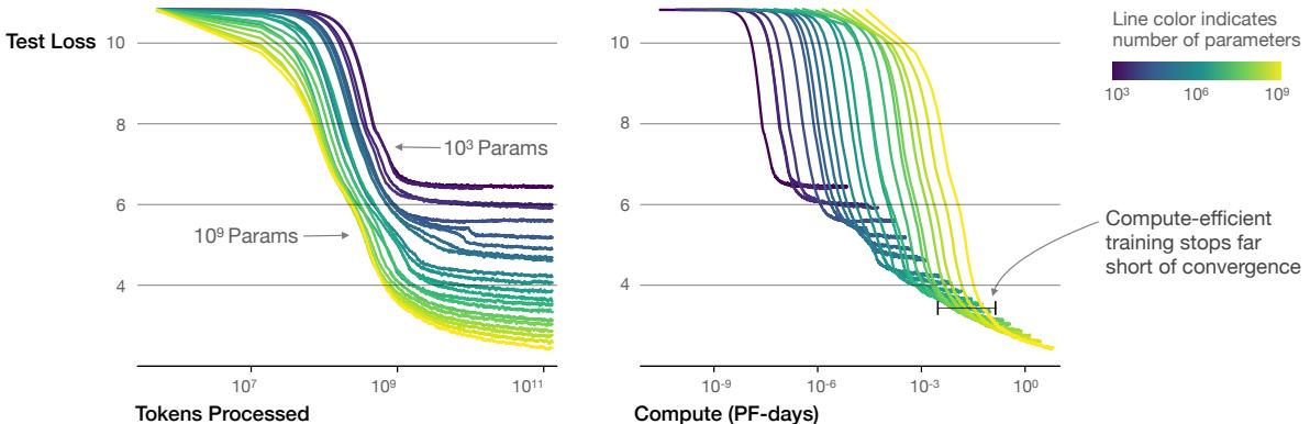 Larger models achieve lower loss with fewer tokens processed and less compute than smaller ones.