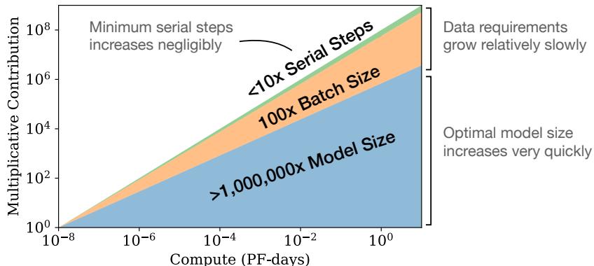 Optimal allocation of a billion-fold compute increase: mostly to model size, less to batch size/steps.