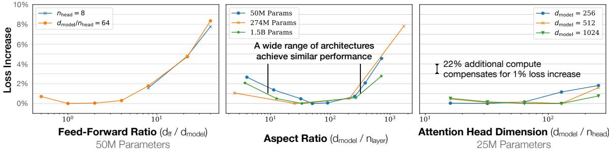 Loss is remarkably stable across a wide range of architectural shapes for fixed parameter counts.