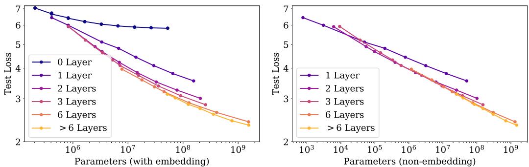 Including embeddings obscures trends, excluding them yields a clean power-law curve across depths.