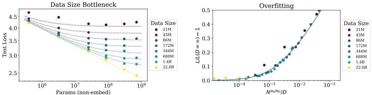 Performance follows a power law with model size for large datasets but flattens for small datasets. Overfitting grows predictably with N^α / D.