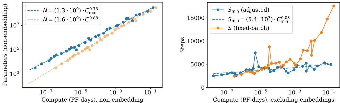 Optimal model size grows rapidly with compute; optimal steps barely increase.