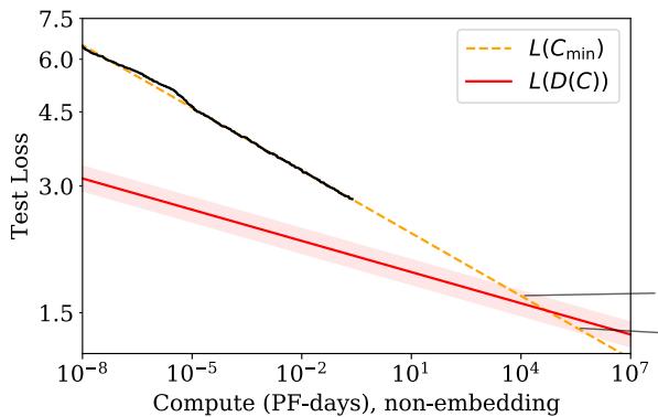 Projected intersection where compute scaling surpasses data-limited performance.