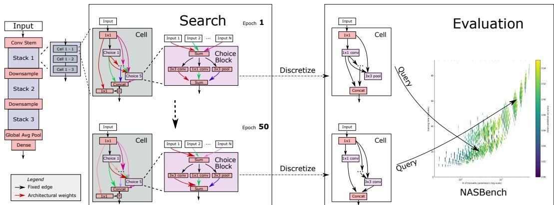 An overview of the NAS-Bench-1Shot1 framework, showing how a one-shot search process is designed to produce architectures that can be directly queried in the NAS-Bench-101 database.