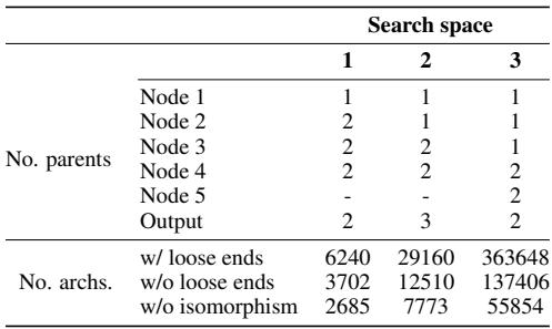 A table showing the characteristics of the three search spaces created for NAS-Bench-1Shot1, including the number of architectures they contain.