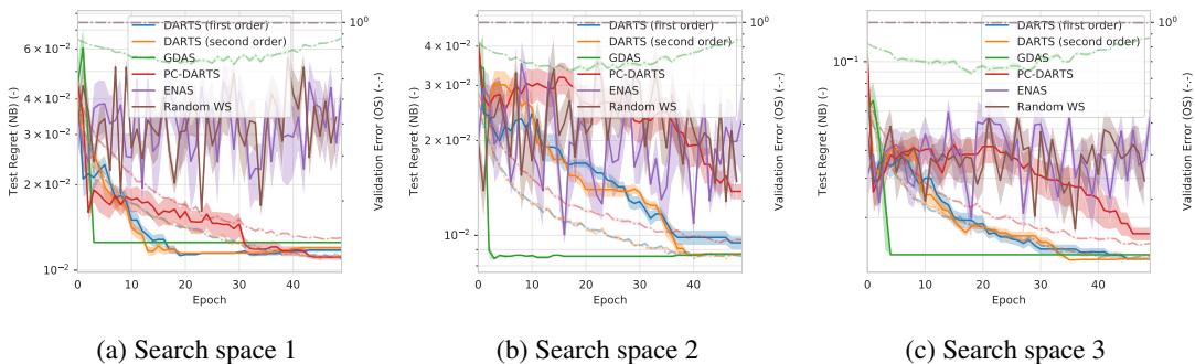 A comparison of five different one-shot NAS optimizers across the three search spaces, showing their anytime test regret over 50 epochs.