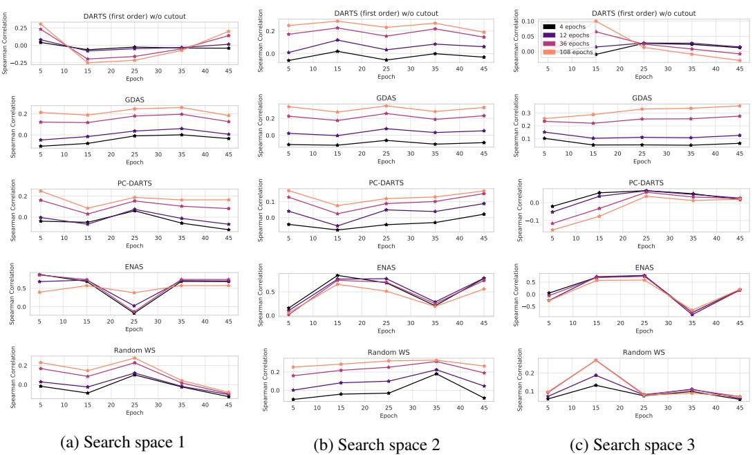 Spearman correlation between the one-shot validation error and the true test error from NAS-Bench-101 across different methods and search spaces.