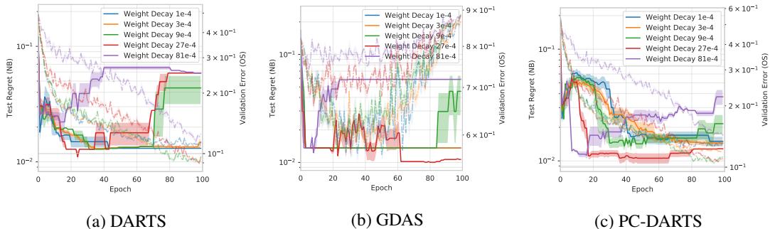 The impact of different weight decay values on the performance of DARTS, GDAS, and PC-DARTS.
