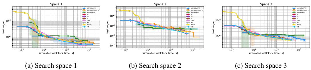 Performance of one-shot methods with their hyperparameters tuned by BOHB, compared against default settings and standard discrete NAS optimizers.