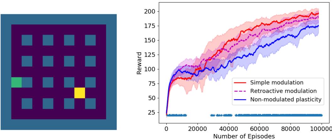 The maze navigation experiment: Left—example maze layout showing agent (yellow) and reward (green). Right—training performance across episodes; neuromodulated models outperform standard plastic models.