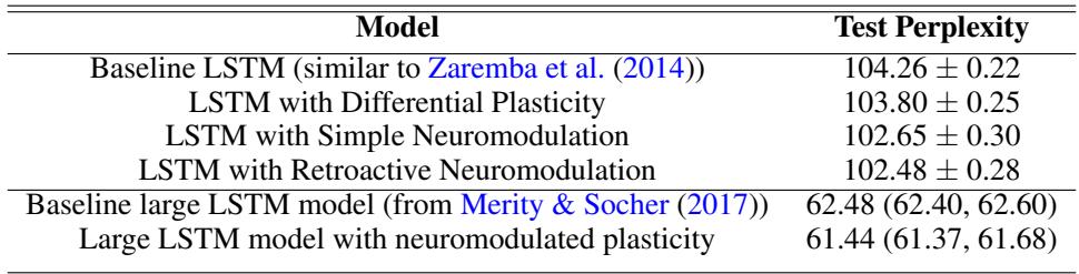 Test perplexity results for Penn Tree Bank language modeling: Adding plasticity lowers perplexity, and neuromodulation yields further, significant improvements—even on large-scale models.
