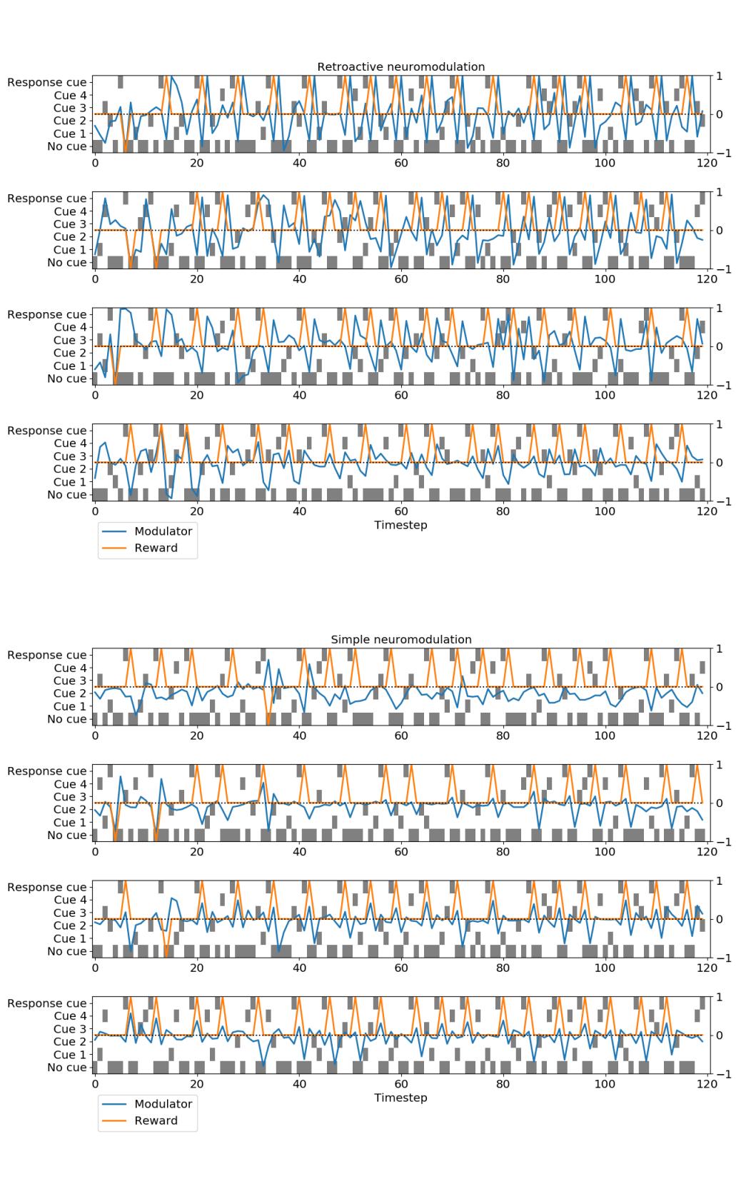 Dynamics of neuromodulation: Blue lines (modulator activity) and orange lines (reward signal) show complex, temporally rich patterns across runs, indicating diverse learning strategies.