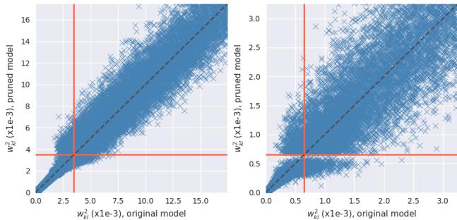 剪枝后权重与原始权重的散点图。左图展示 LTP 成功剪枝；右图展示不采用稳定更新规则时，阈值附近形成间隙 (红线) 。