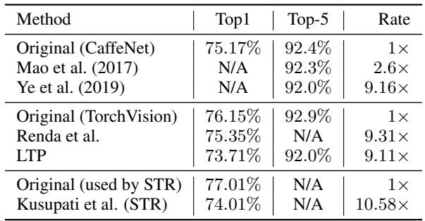 ResNet50 剪枝结果表，对比多种方法。LTP 实现 9.11× 压缩率与 92.0% Top-5 精度。
