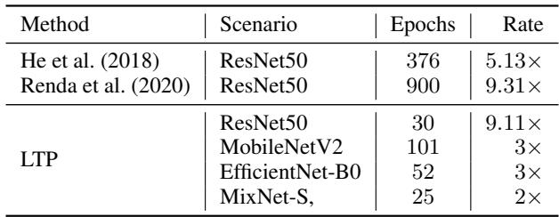 各方法所需训练轮次对比表。LTP 在 30 个 epoch 内完成 ResNet50 剪枝，而其他方法需 376 或 900 epoch。
