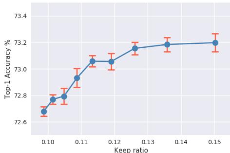 折线图展示不同保留率下，ResNet50 剪枝模型的 Top-1 准确率。误差棒很小表明结果稳定一致。