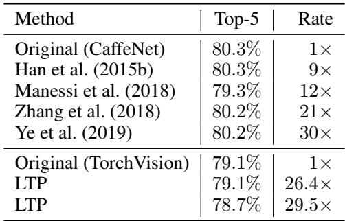 AlexNet 剪枝结果表。LTP 达到 26.4× 压缩率，Top-5 准确率 79.1%。
