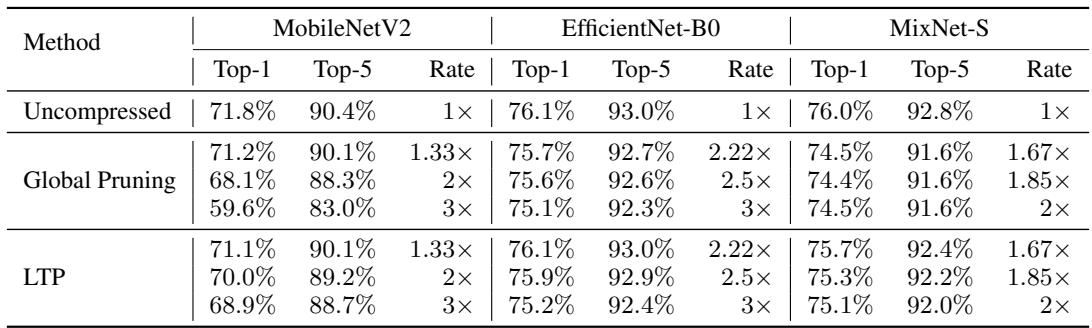 MobileNetV2、EfficientNet-B0 与 MixNet-S 剪枝结果表。LTP 始终优于全局剪枝，实现显著压缩且准确率损失极小。