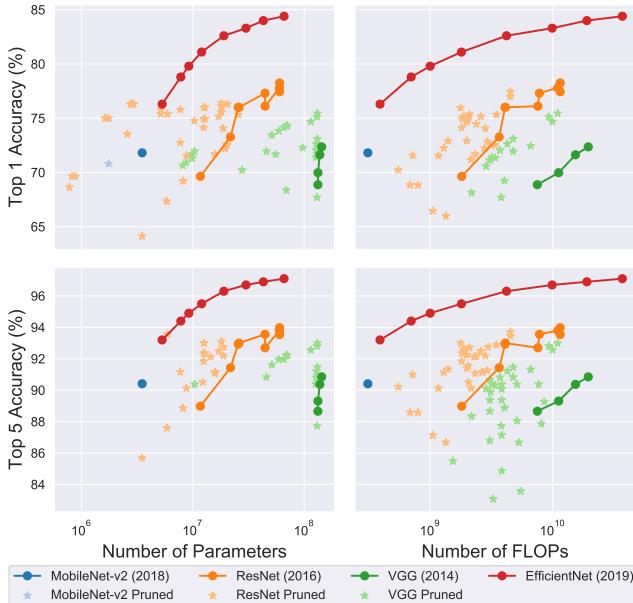 散点图展示了不同模型家族 (VGG、ResNet、MobileNet、EfficientNet) 及其剪枝版本在准确率与模型大小和 FLOPs 方面的对比。剪枝改善了每个家族的权衡关系，但很少能超越像 EfficientNet 这样的更优架构。