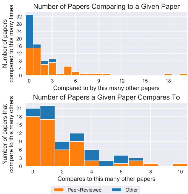 论文间的对比报告。上图显示有多少论文被其他论文用作比较对象；下图显示有多少论文与现有工作进行了比较。大多数论文只进行零次或一次比较，导致该领域极为碎片化。