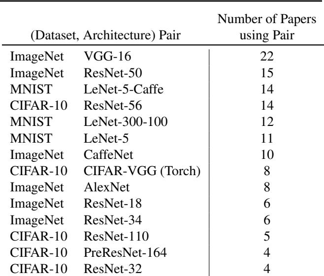 一张汇总表，展示了最常见的数据集-架构组合。最常见的组合 VGG-16 on ImageNet，也仅在 81 篇论文中的 22 篇中出现。
