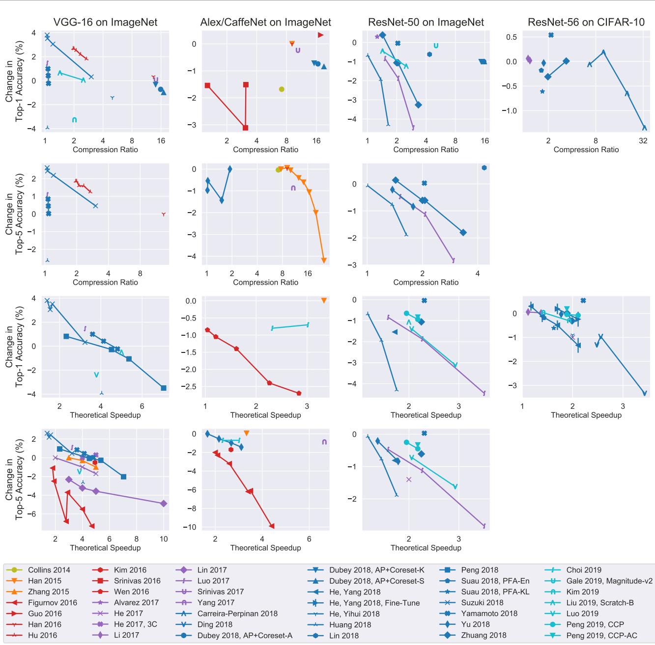 一个 4×4 的网格图，展示了在常见基准测试中，准确率与压缩率或加速比的权衡关系。密集的彩色线条凸显了结果的碎片化和指标的不一致性。