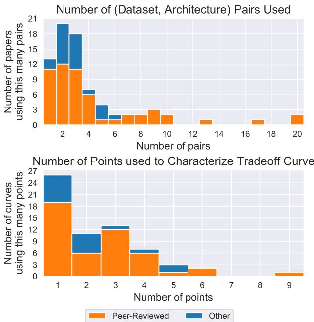 两张条形图显示，大多数论文只研究了三种或更少的数据集-架构组合 (上图) ，并且仅用单个数据点来描述每个权衡曲线 (下图) 。