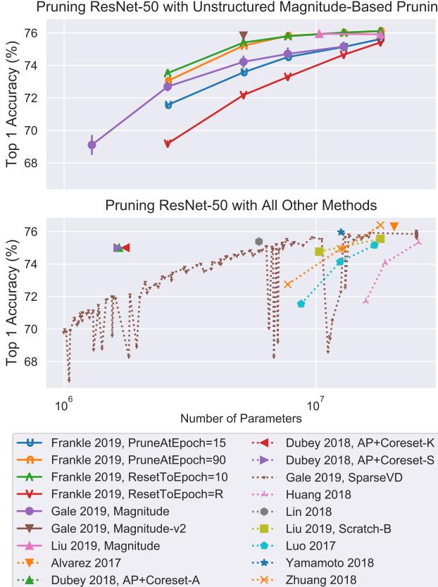 两张图比较了 ResNet-50 在 ImageNet 上的剪枝结果。上图显示了单一方法内不同微调方案带来的变化；下图显示了不同剪枝算法带来的变化。两者的变化范围相似。