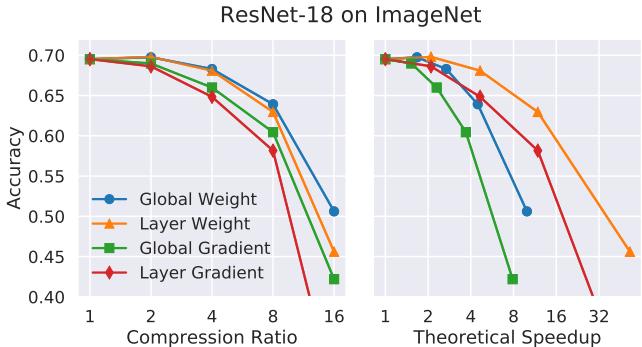 两张图分别展示了 ResNet-18 的准确率与压缩率 (左) 和理论加速比 (右) 的关系。剪枝方法的排名会根据所用指标的不同而翻转。