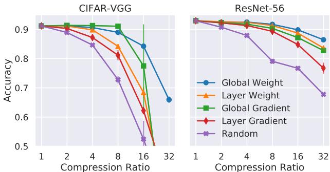 两张图展示了多种剪枝方法在 CIFAR-VGG 和 ResNet-56 上的准确率与压缩率关系。方法的排名在不同模型和压缩范围之间存在差异。