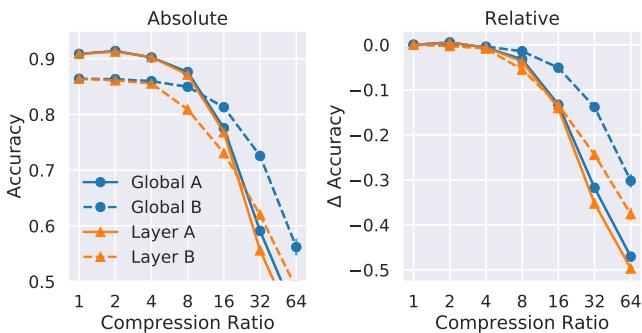 两张图显示，从不同的初始权重 (A vs. B) 出发，会改变哪种剪枝方法看起来更好，无论是在绝对准确率还是相对准确率上。