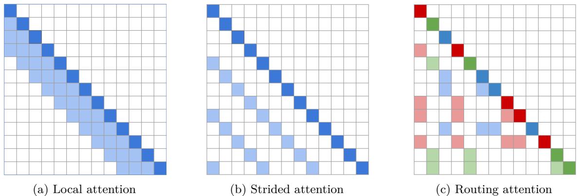 Different attention patterns are shown. Local attention has a diagonal band. Strided attention has multiple diagonal stripes. Routing attention has colored blocks scattered along the diagonal.